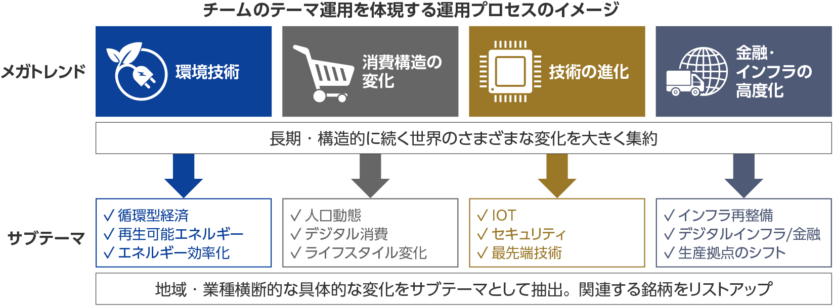チームのテーマ運用を体現するファンド