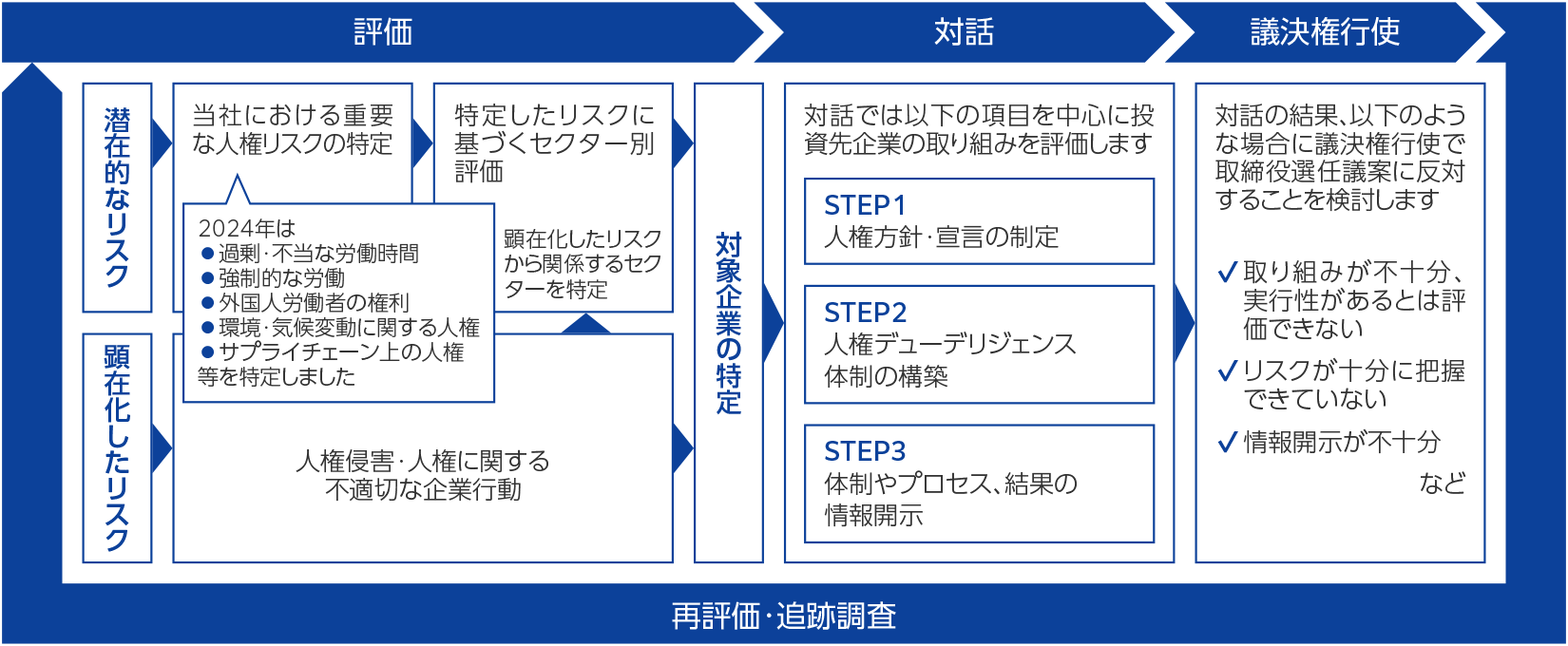 再評価・追跡調査