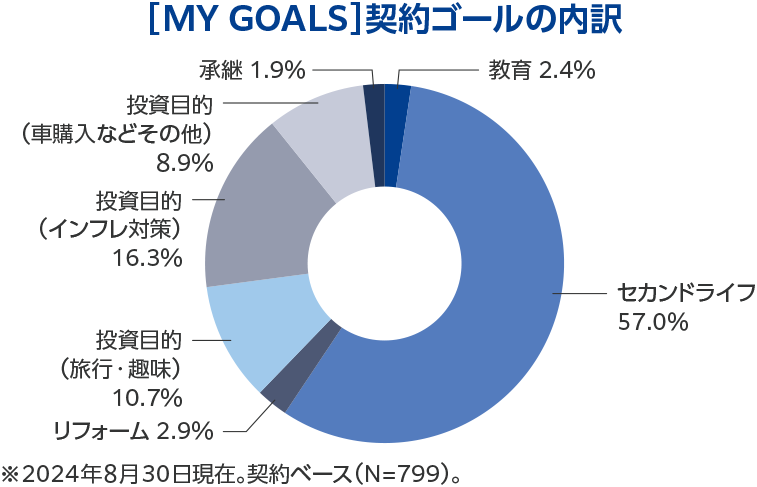 契約ゴールの内訳 教育 2.4% セカンドライフ 57% リフォーム 2.9% 投資目的(旅行・趣味) 10.7% 投資目的(インフレ対策) 16.3% 投資目的(車購入などその他) 8.9% 承継 1.9%
