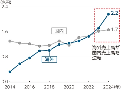 2024年、海外売上高が国内売上高を逆転