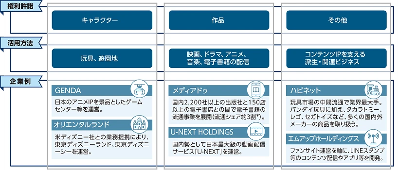 他社コンテンツIPの権利許諾の種類と企業例：キャラクター（玩具・遊園地）はGENDA・オリエンタルランド、作品（映画・アニメ・電子書籍配信等）はメディアドゥ・U-NEXT HOLDINGS、その他（派生・関連ビジネス）はハピネット・エムアップホールディングス