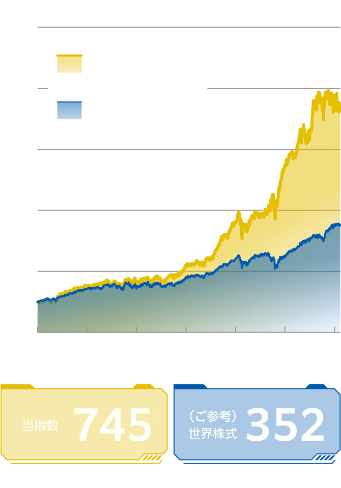 バックテストの結果／当指数：735／（ご参考）世界株式：352／2026年7月末時点