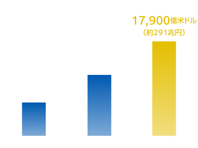2035年予測／17,900億米ドル（約291兆円）