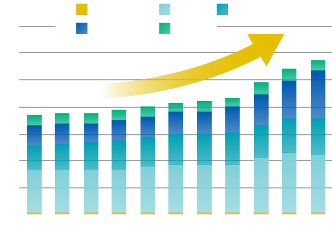 2025年／計約2.8兆米ドル