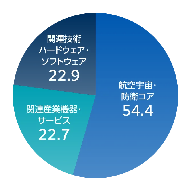 航空宇宙・防衛コア：54.4／関連技術ハードウェア・ソフトウェア：22.9／関連産業機器・サービス：22.7