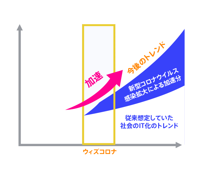 感染拡大を契機に加速する「社会全体のIT化」（イメージ）