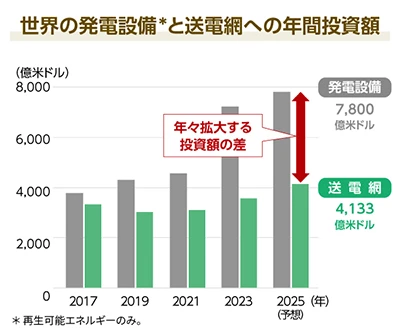 世界の発電設備と送電網への年間投資額