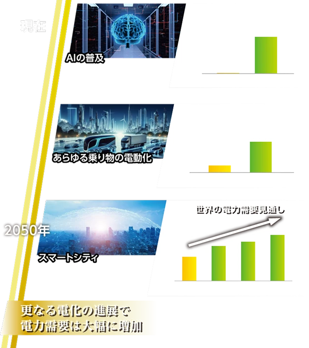 現在更なる電化の進展で電力需要は大幅に増加