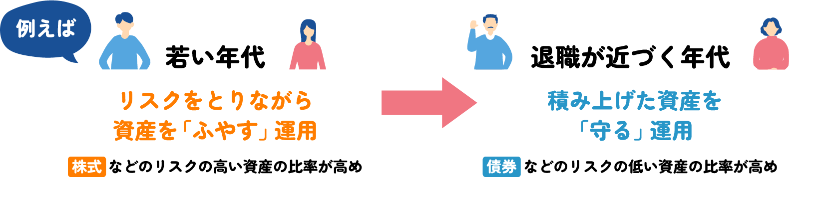 【若い年代】リスクをとりながら資産を「ふやす」運用 株式などのリスクの高い資産の比率が高め/【退職が近づく年代】積み上げた資産を「守る」運用 債権などのリスクの低い資産の比率が高め