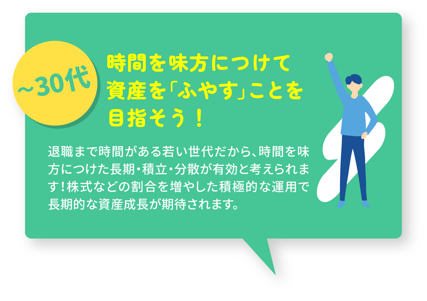 【〜30代】時間を味方につけて資産を「ふやす」ことを目指そう!/退職まで時間がある若い世代だから、時間を味方につけた長期・積立・分散が有効と考えられます!株式などの割合を増やした積極的な運用で長期的な資産成長が期待されます。