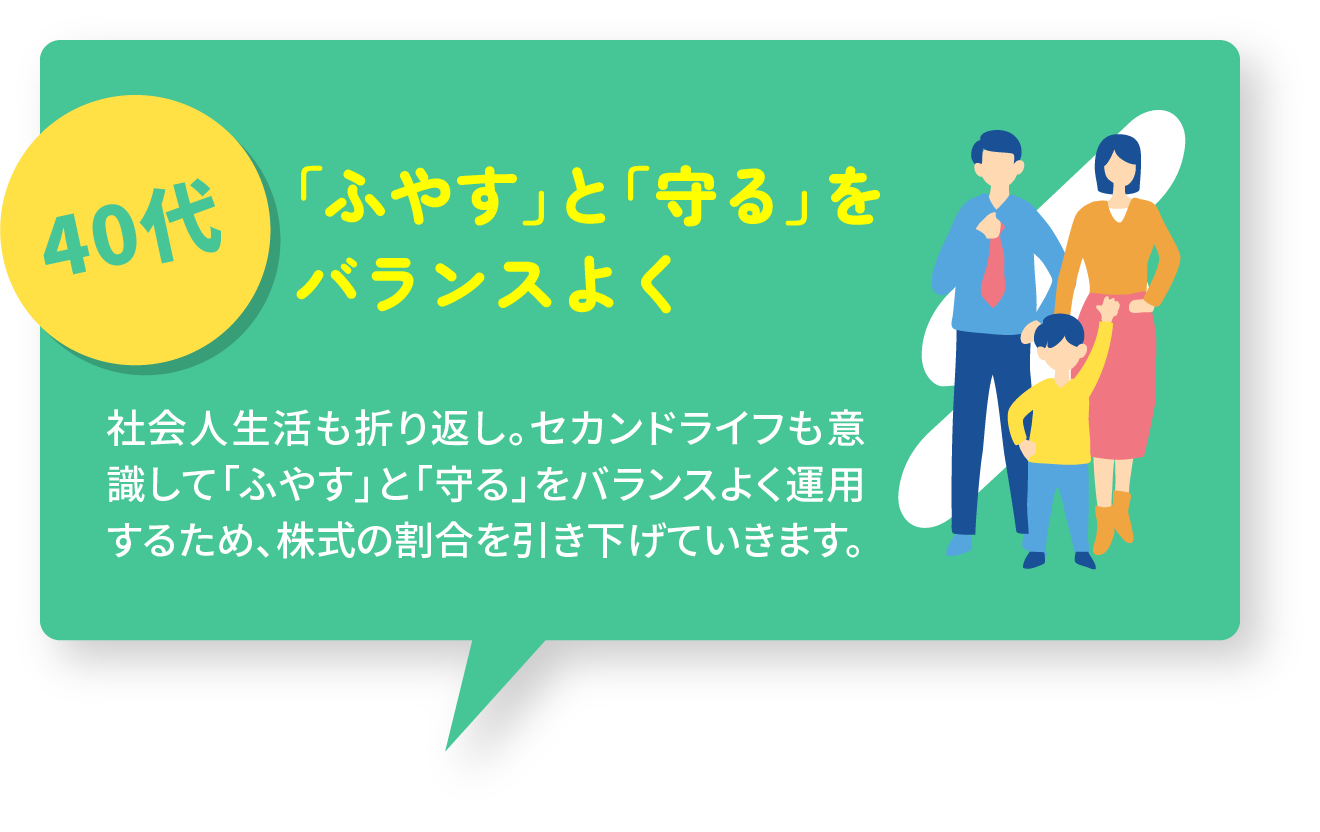【〜40代】「ふやす」と「守る」をバランスよく/社会人生活も折り返し。セカンドライフも意識して「ふやす」と「守る」をバランスよく運用するため、株式の割合を引き下げていきます。