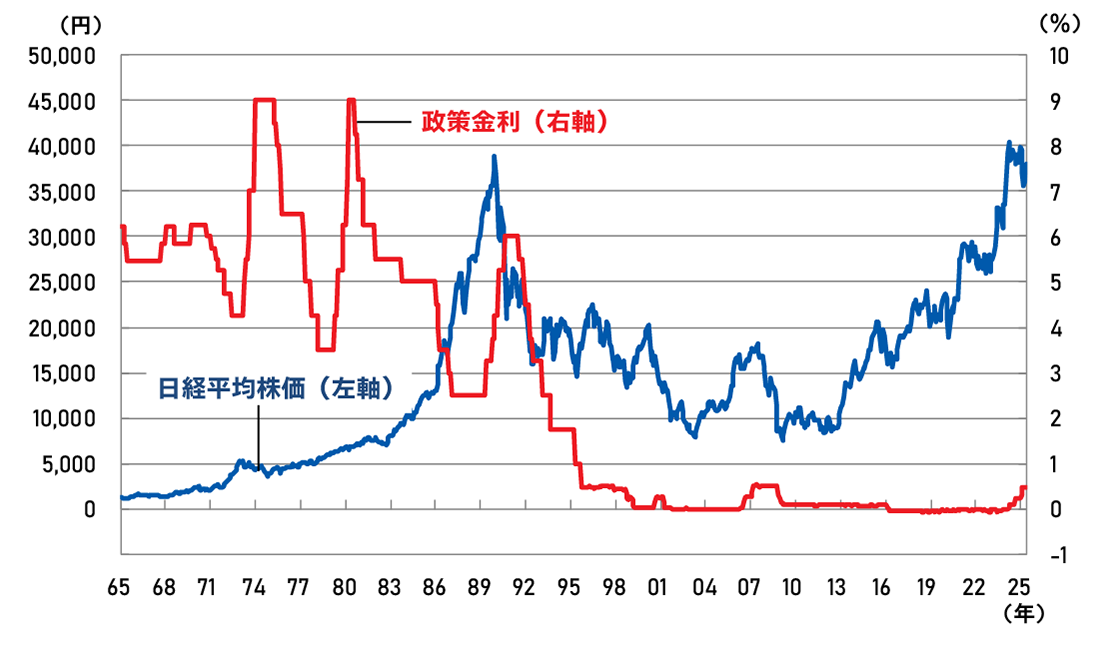 日本の株価指数と政策金利の推移
