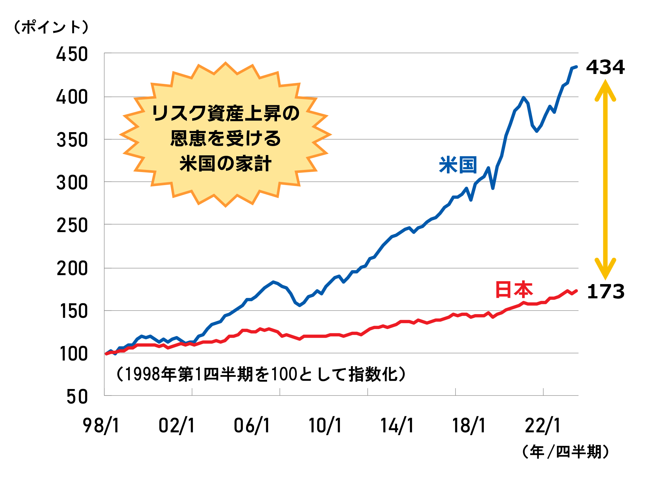 日本、米国の家計金融資産の推移