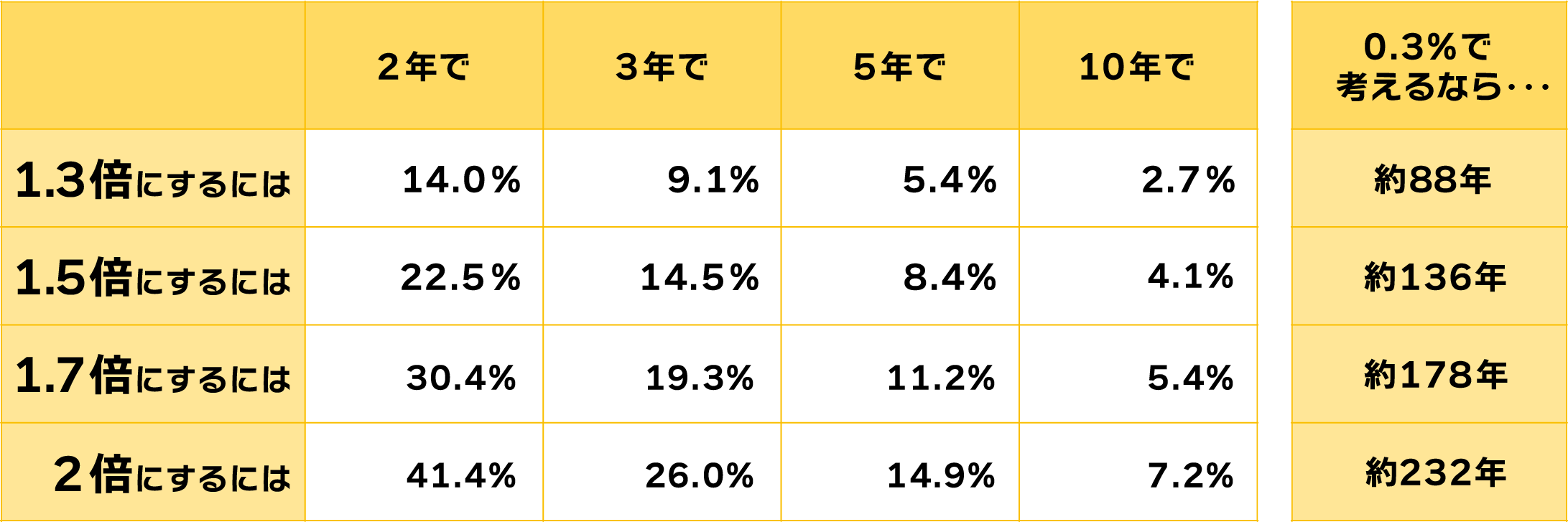 目標に対する期間別必要利回り（年率）
