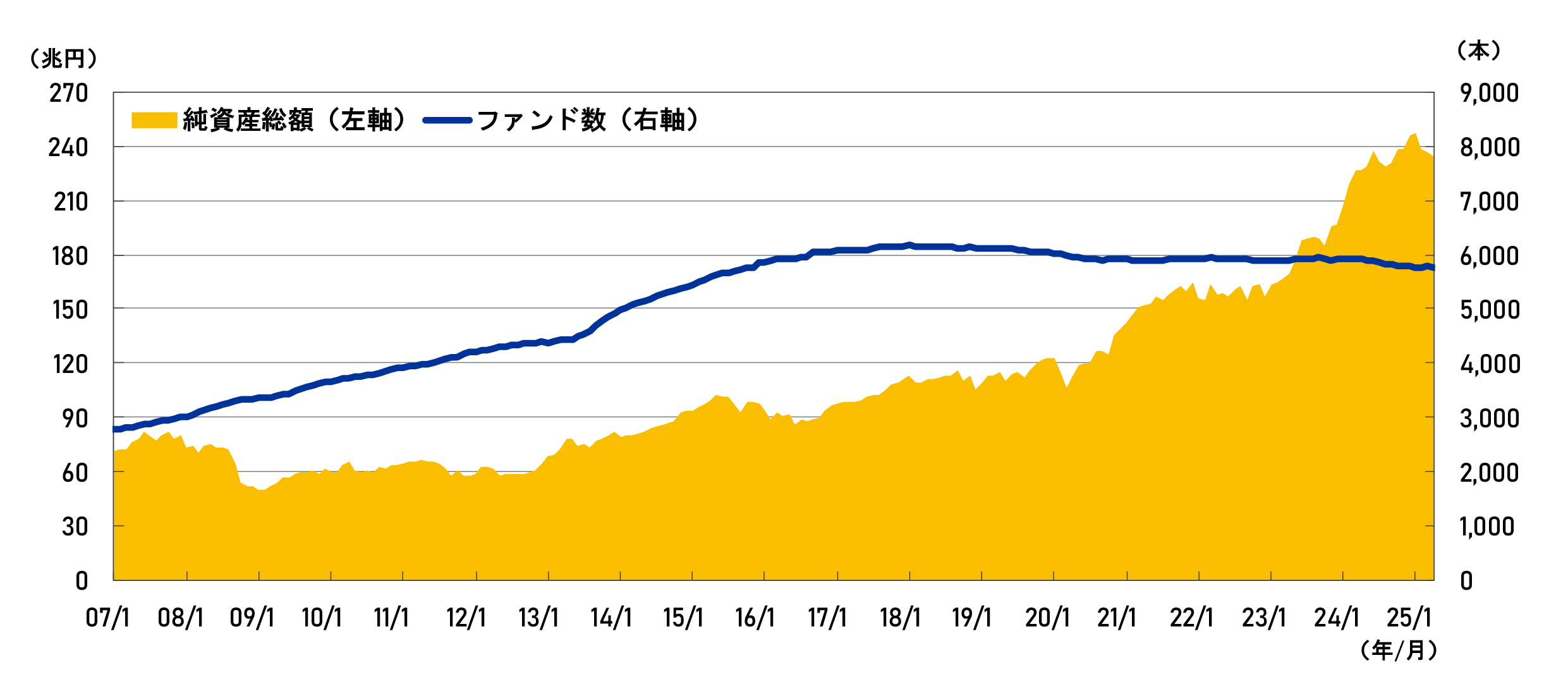 公募投資信託の純資産総額とファンド数の推移