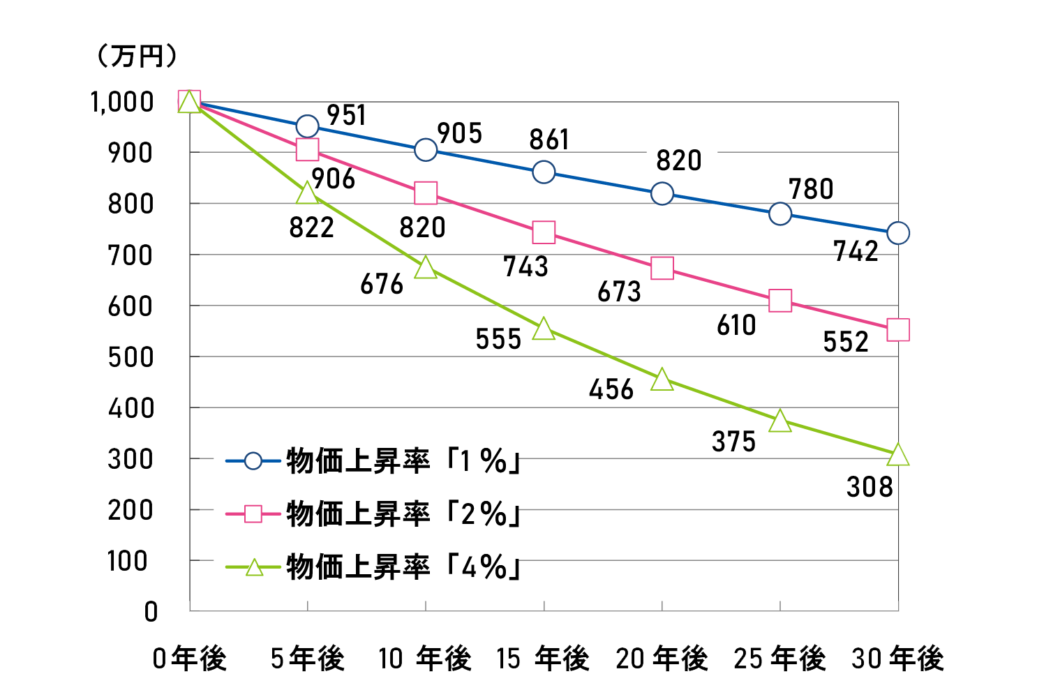物価上昇率と「お金の価値」の推移