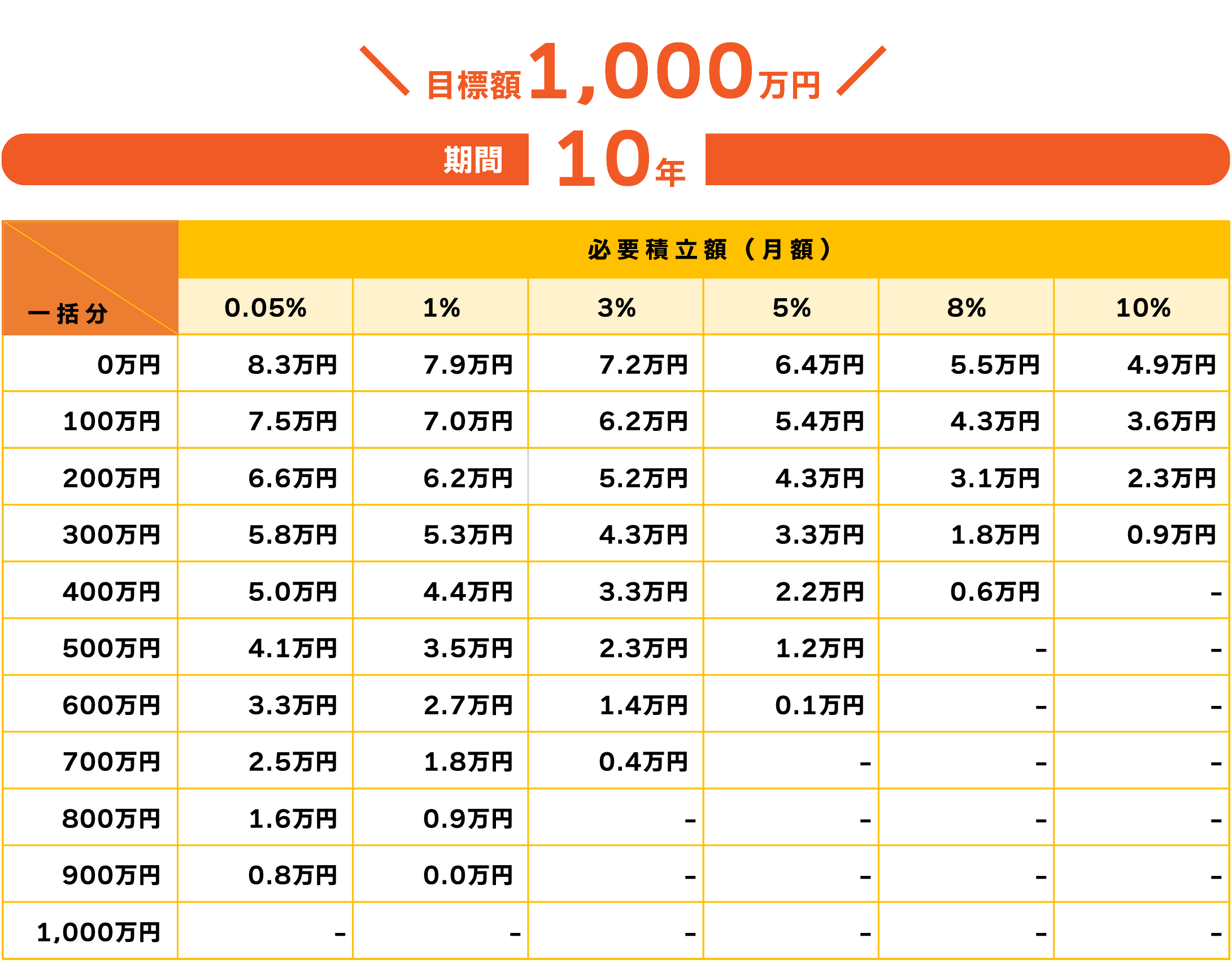 目標額達成のための、元本・期間・利回り（年利）のシミュレーション