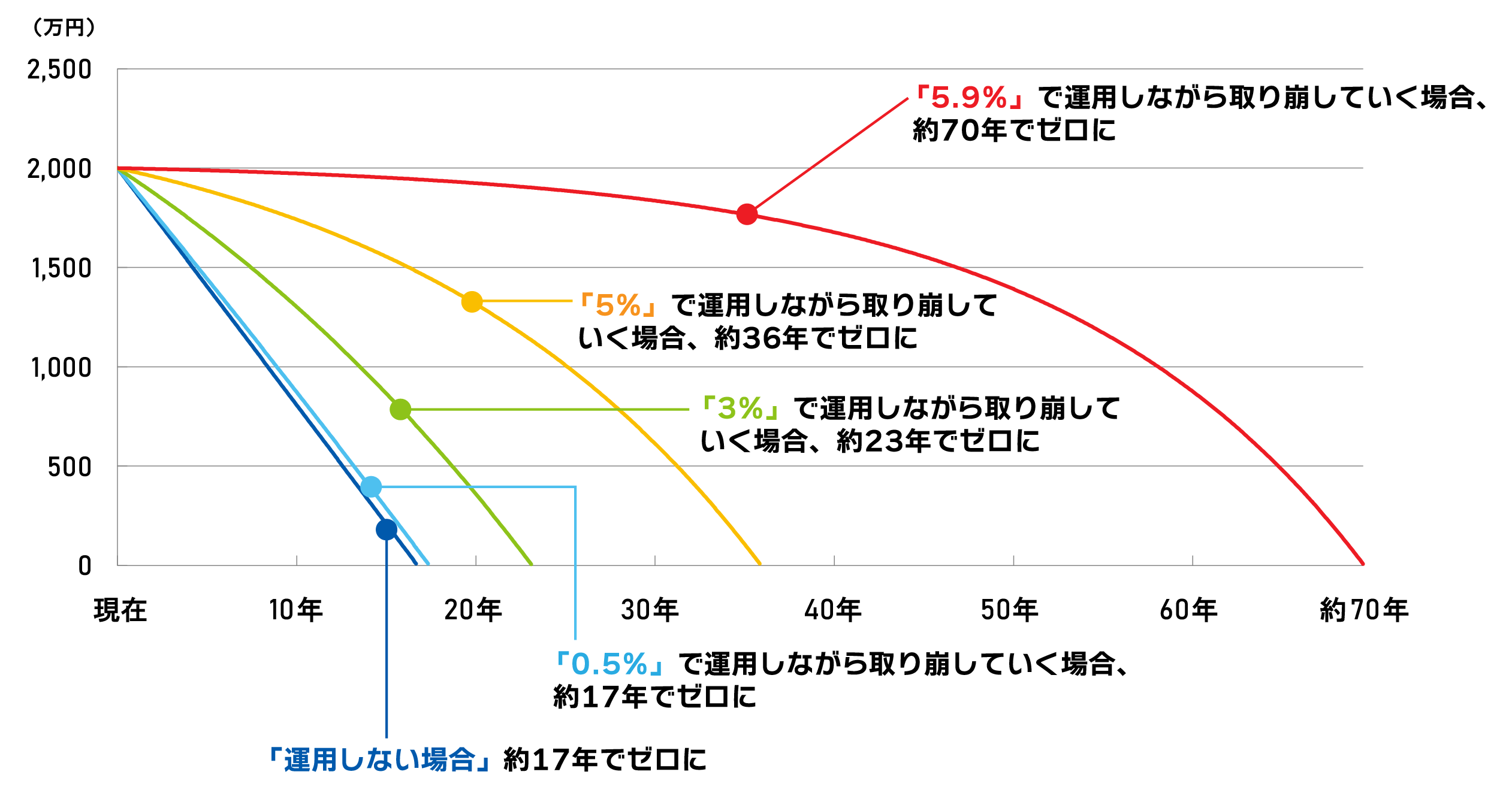 取り崩しシミュレーション