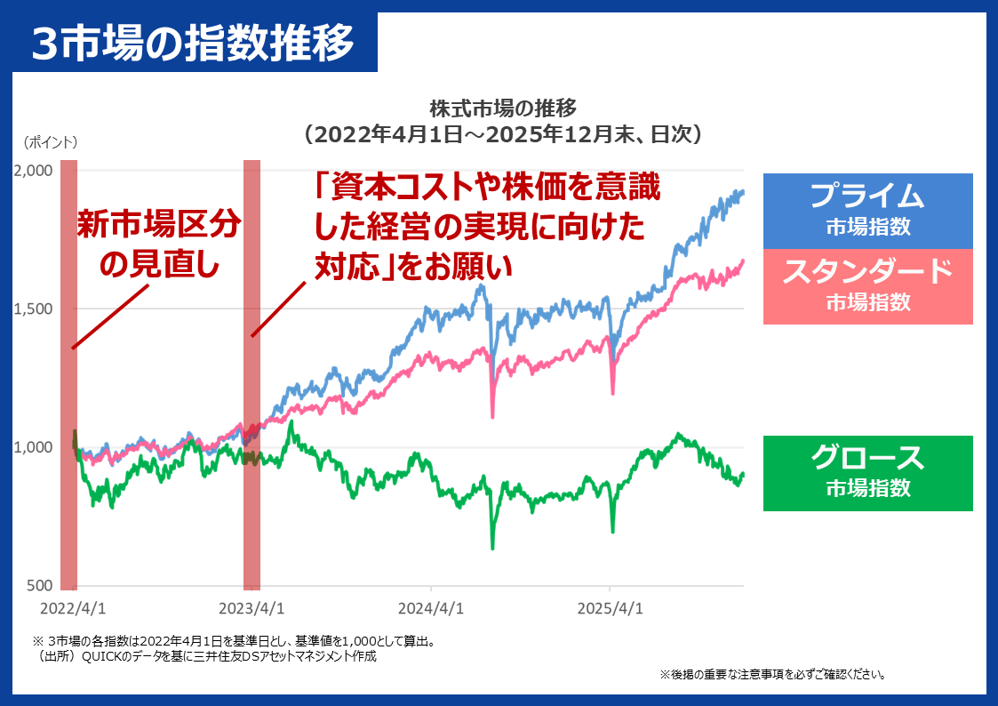 3市場の指数推移