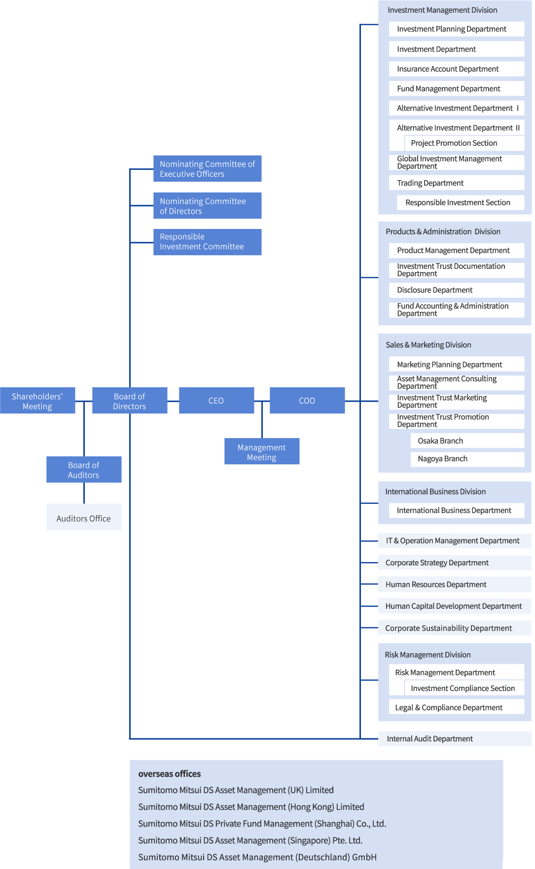Company Organization