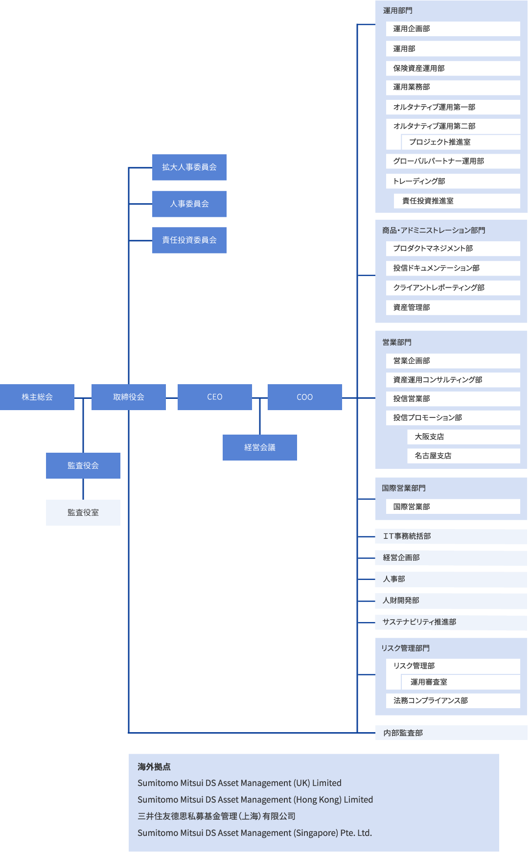 組織図