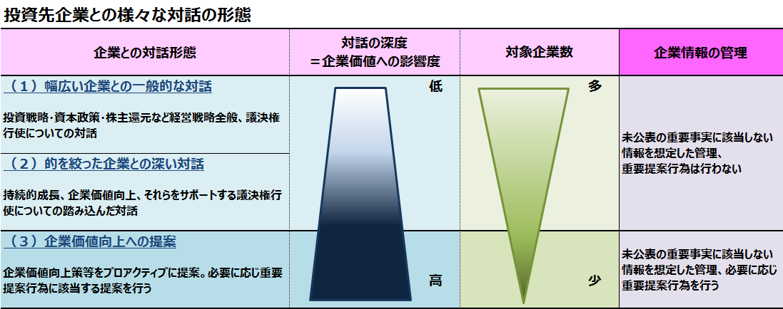 投資先企業との様々な対話の形態 投資先企業との様々な対話の形態