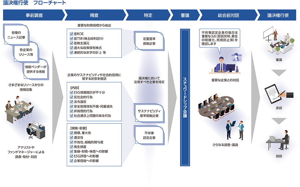 議決権更新フローチャート 議決権更新フローチャート