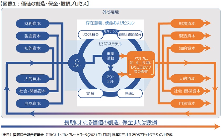 価値の創造・保全・毀損プロセス 価値の創造・保全・毀損プロセス