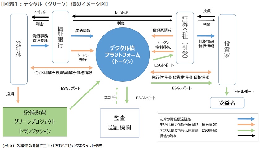 デジタル(グリーン)債のイメージ図 デジタル(グリーン)債のイメージ図