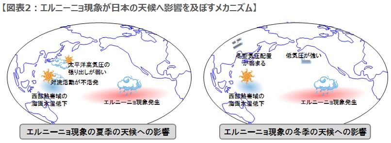 エルニーニョ現象が日本の天候へ影響を及ぼすメカニズム エルニーニョ現象が日本の天候へ影響を及ぼすメカニズム