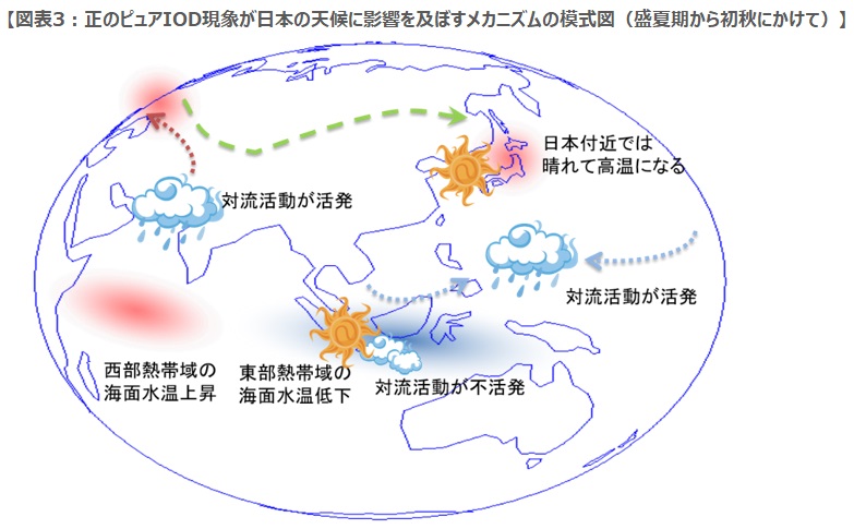 正のピュアIOD現象が日本の天候に影響を及ぼすメカニズムの模式図(盛夏期から初秋にかけて) 正のピュアIOD現象が日本の天候に影響を及ぼすメカニズムの模式図(盛夏期から初秋にかけて)