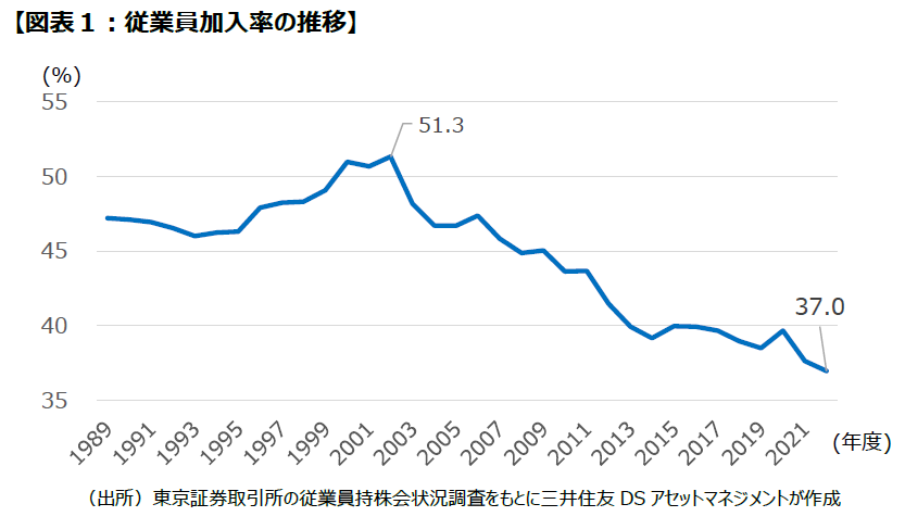 【図表1:従業員加入率の推移】
