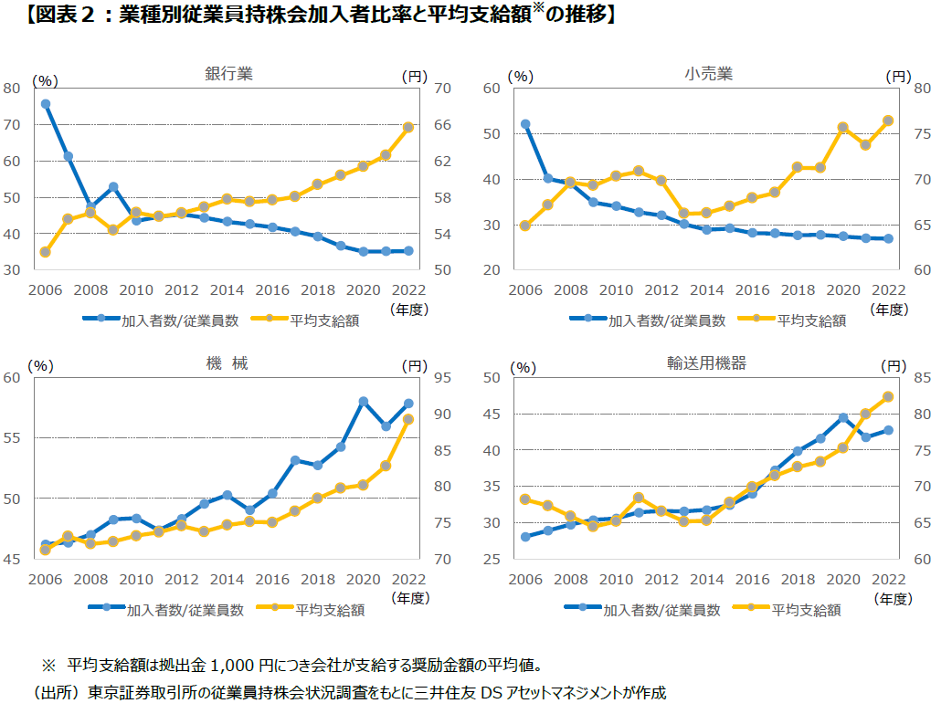 【図表2:業種別従業員持株会加入者比率と平均支給額※の推移】
