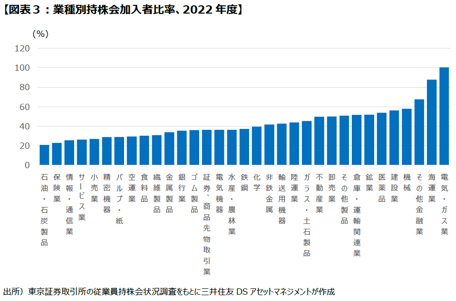 【図表3:業種別持株会加入者比率、2022年度】