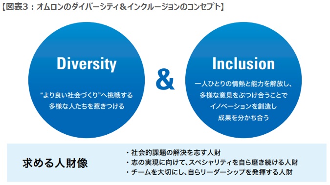 オムロンのダイバーシティ&インクルージョンのコンセプト オムロンのダイバーシティ&インクルージョンのコンセプト