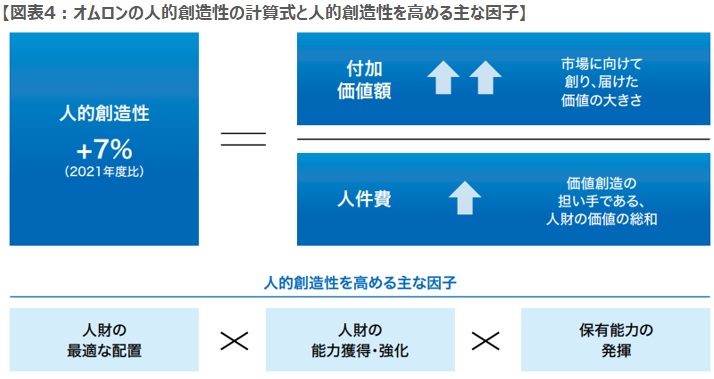 オムロンの人的創造性の計算式と人的創造性を高める主な因子 オムロンの人的創造性の計算式と人的創造性を高める主な因子