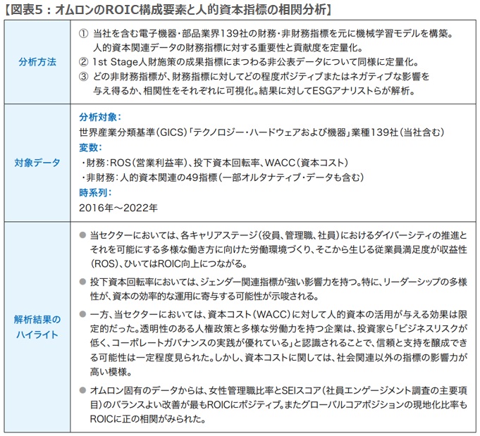 オムロンのROIC構成要素と人的資本指標の相関分析 オムロンのROIC構成要素と人的資本指標の相関分析