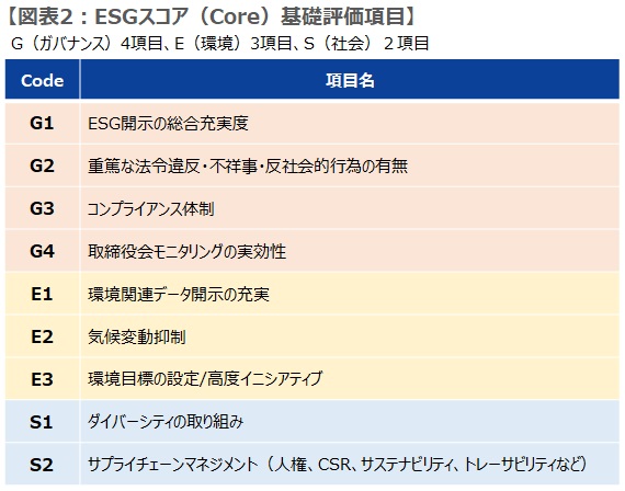 ESGスコア(Core)基礎評価項目 ESGスコア(Core)基礎評価項目