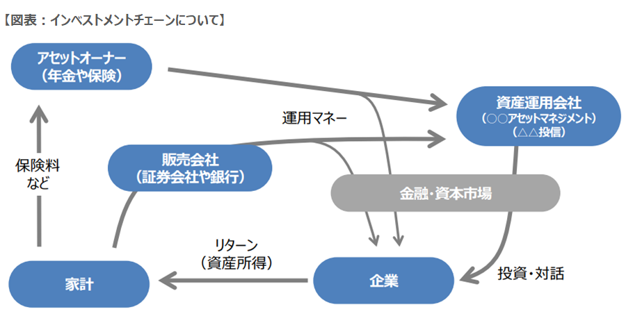 図表:インベストメントチェーンについて