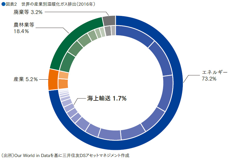 ●図表2 世界の産業別温暖化ガス排出(2016年) ●図表2 世界の産業別温暖化ガス排出(2016年)