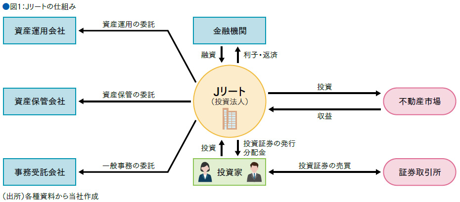 ●図1:Jリートの仕組み ●図1:Jリートの仕組み