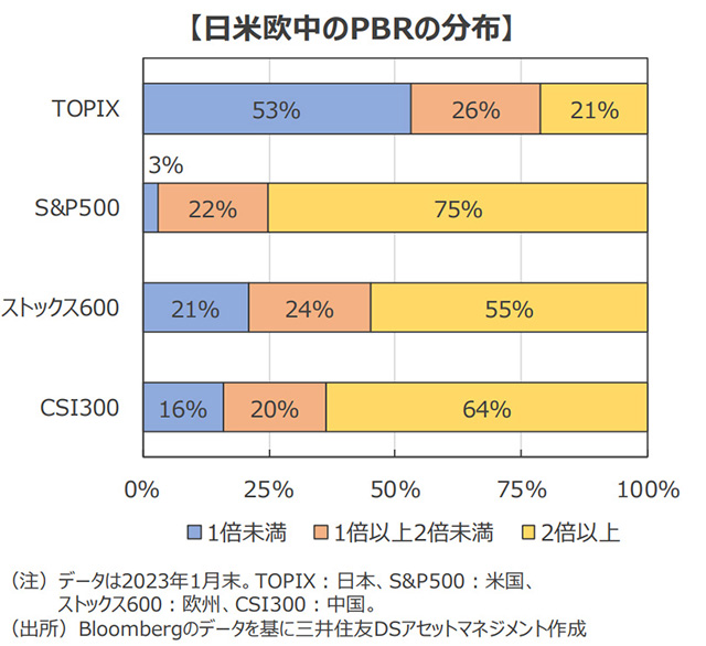 日米欧中のPBRの分布 日米欧中のPBRの分布