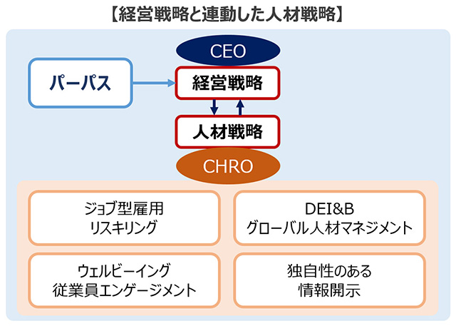 経営戦略と連動した人材戦略 経営戦略と連動した人材戦略