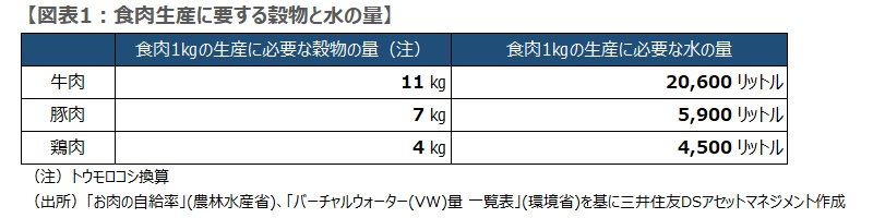 食肉生産に要する穀物と水の量 食肉生産に要する穀物と水の量