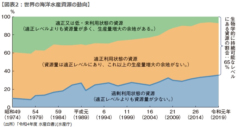 世界の海洋水産資源の動向 世界の海洋水産資源の動向