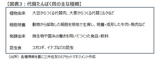 代替たんぱく質の主な種類 代替たんぱく質の主な種類