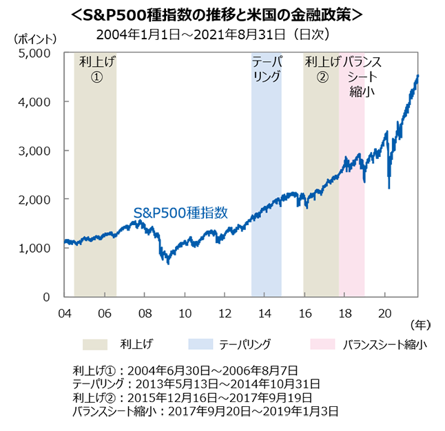 <S&P500種指数の推移と米国の金融施策>2004年1月1日~2021年8月31日(日次) <S&P500種指数の推移と米国の金融施策>2004年1月1日~2021年8月31日(日次)