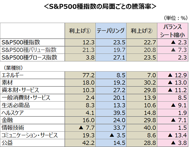 <S&P500種指数の局面ごとの騰落率> <S&P500種指数の局面ごとの騰落率>