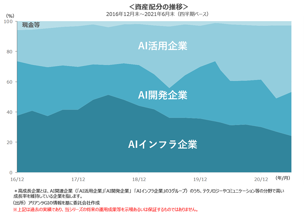 <資産配分の推移>2016年12月末~2021年6月末(四半期ベース) <資産配分の推移>2016年12月末~2021年6月末(四半期ベース)