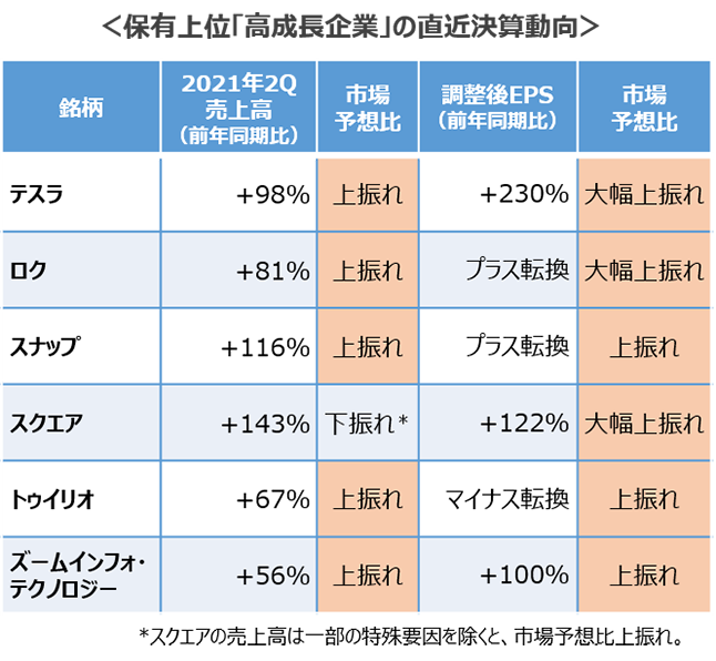 保有上位「高成長企業」の直近決算動向 保有上位「高成長企業」の直近決算動向